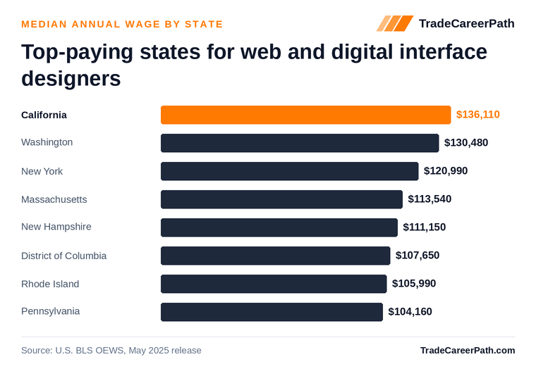 Top-paying states for web and digital interface designers - California leads at $136,110. Source: U.S. BLS OEWS, May 2025 release.