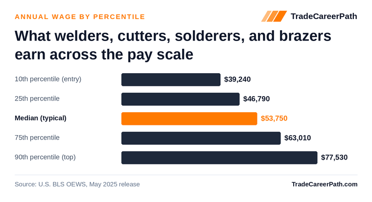 Welders, Cutters, Solderers, and Brazers annual wage by percentile: $39,240 at the 10th percentile, $53,750 median, $77,530 at the 90th. Source: U.S. BLS OEWS, May 2025 release.