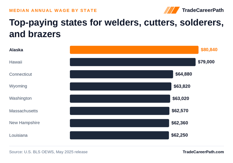 Top-paying states for welders, cutters, solderers, and brazers - Alaska leads at $80,840. Source: U.S. BLS OEWS, May 2025 release.