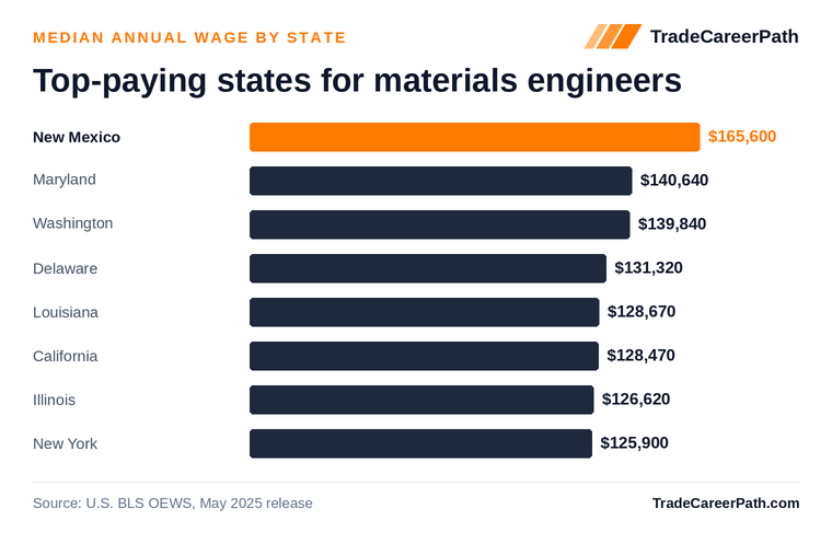 Top-paying states for materials engineers - New Mexico leads at $165,600. Source: U.S. BLS OEWS, May 2025 release.