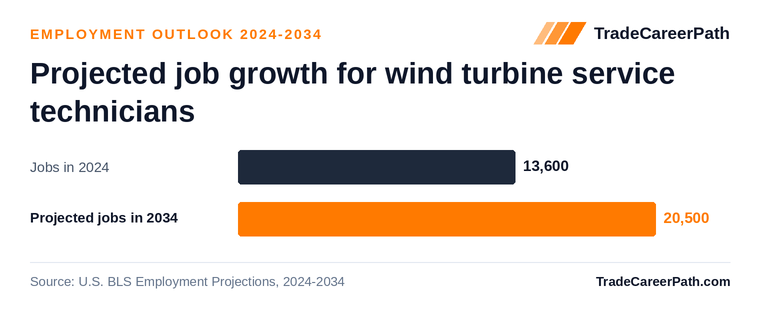 Projected job growth for wind turbine service technicians: 13,600 jobs in 2024 to 20,500 in 2034, +49.9% change. Source: U.S. BLS Employment Projections, 2024-2034.