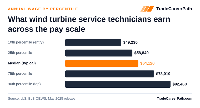 Wind Turbine Service Technicians annual wage by percentile: $49,230 at the 10th percentile, $64,120 median, $92,460 at the 90th. Source: U.S. BLS OEWS, May 2025 release.