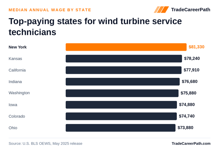 Top-paying states for wind turbine service technicians - New York leads at $81,330. Source: U.S. BLS OEWS, May 2025 release.