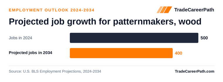 Projected job growth for patternmakers, wood: 500 jobs in 2024 to 400 in 2034, -5.0% change. Source: U.S. BLS Employment Projections, 2024-2034.