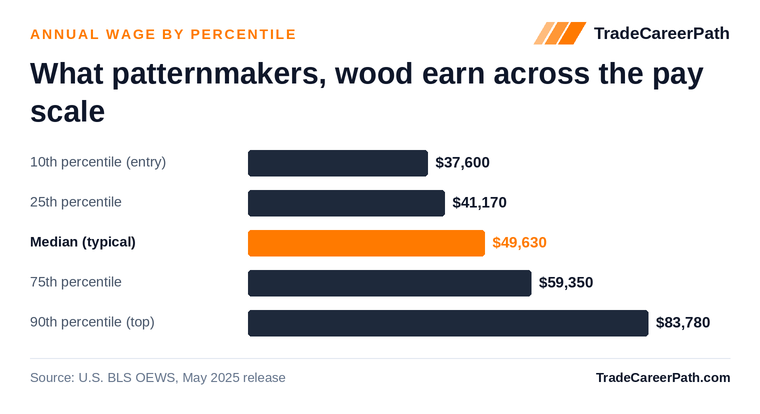Patternmakers, Wood annual wage by percentile: $37,600 at the 10th percentile, $49,630 median, $83,780 at the 90th. Source: U.S. BLS OEWS, May 2025 release.