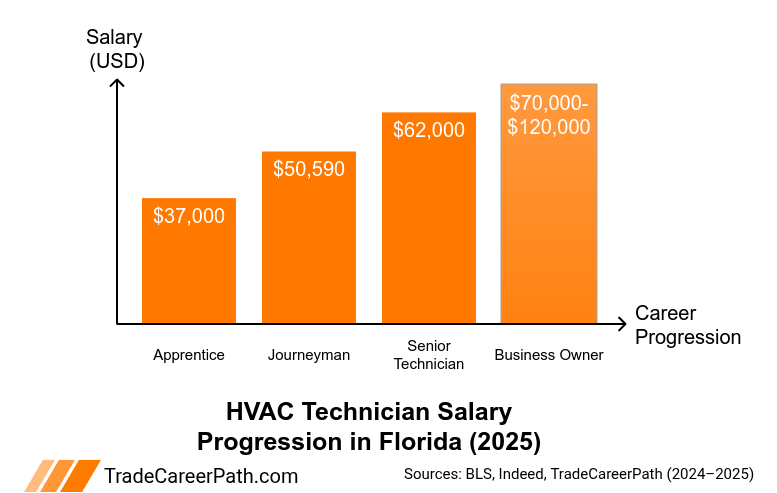 Florida HVAC Salary Growth Outlook