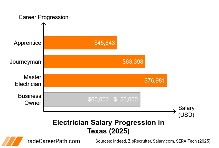Texas Electrician Salary Growth Outlook