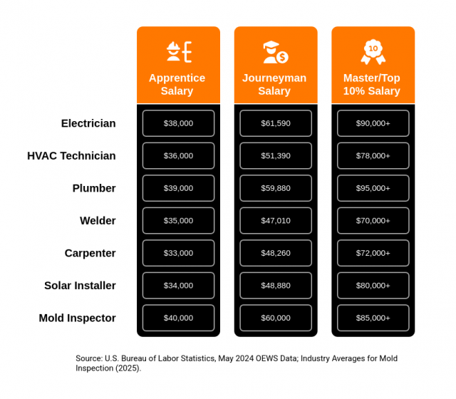 2025-skilled-trade-salary-comparison-graphic