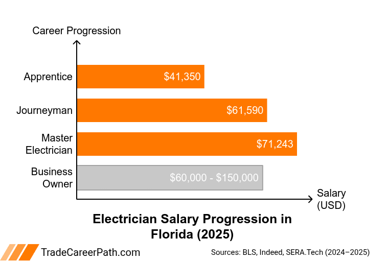 Florida Electrician Salary Growth Outlook