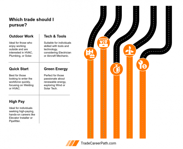 Choosing A Trade Career 2025