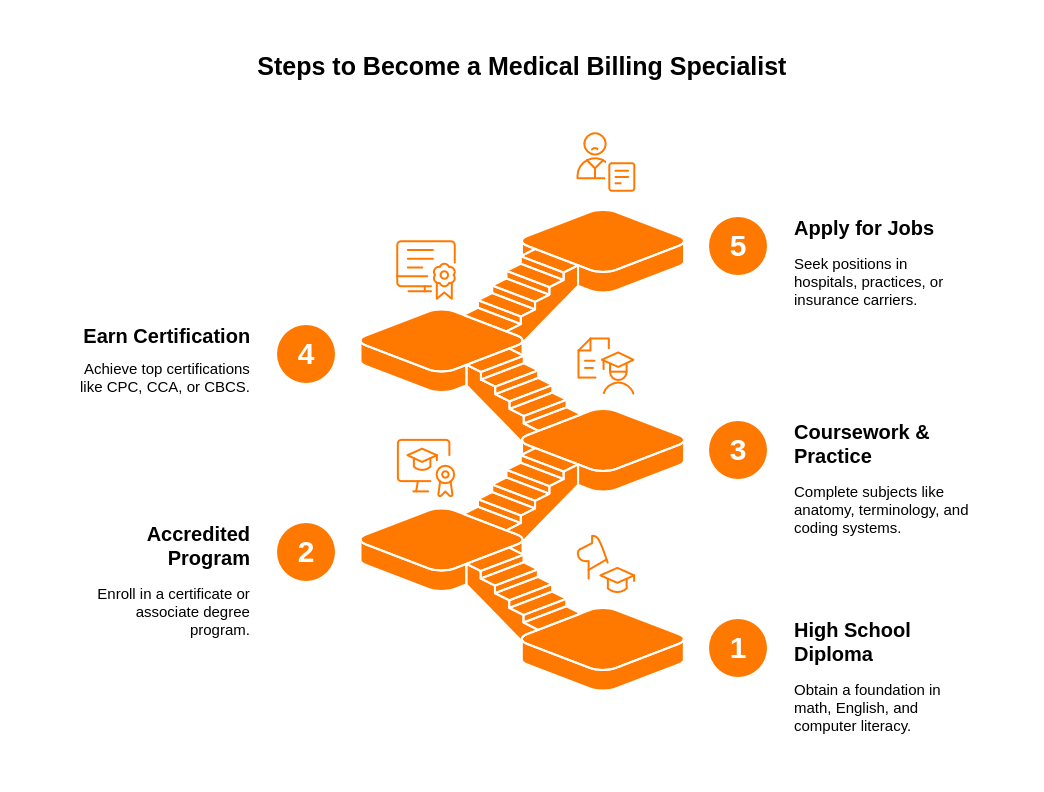 steps-to-become-a-medical-coder