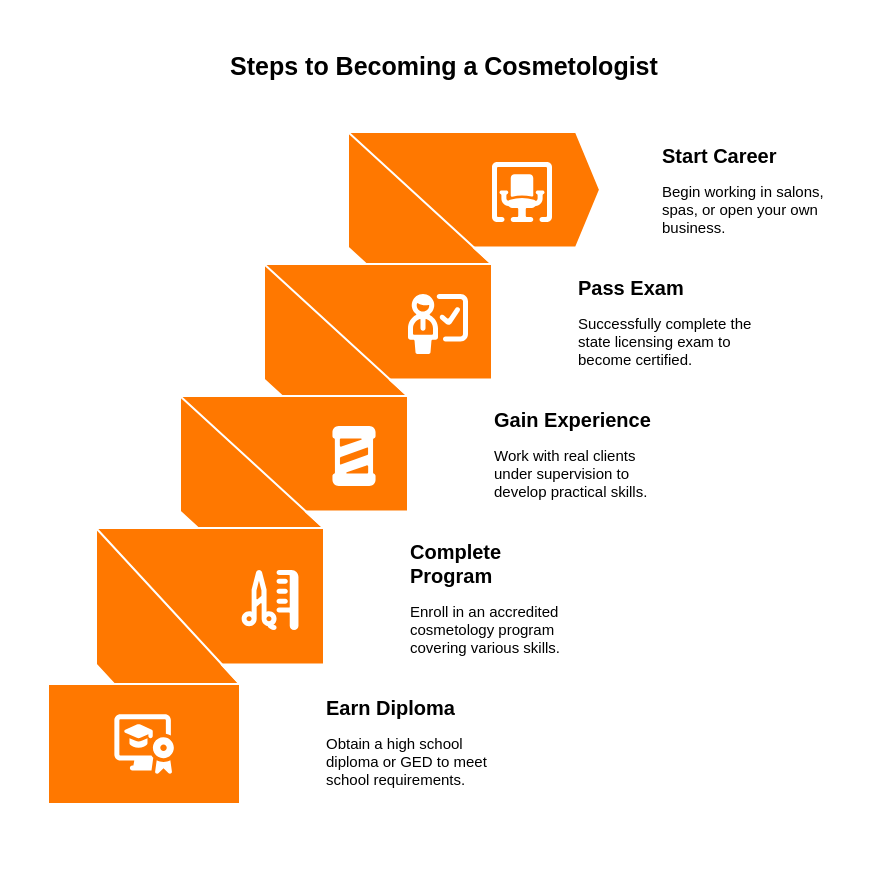 steps-to-become-a-cosmetologist steps-to-become-a-cosmetologist