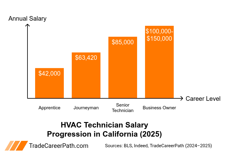 California HVAC Salary Growth Outlook