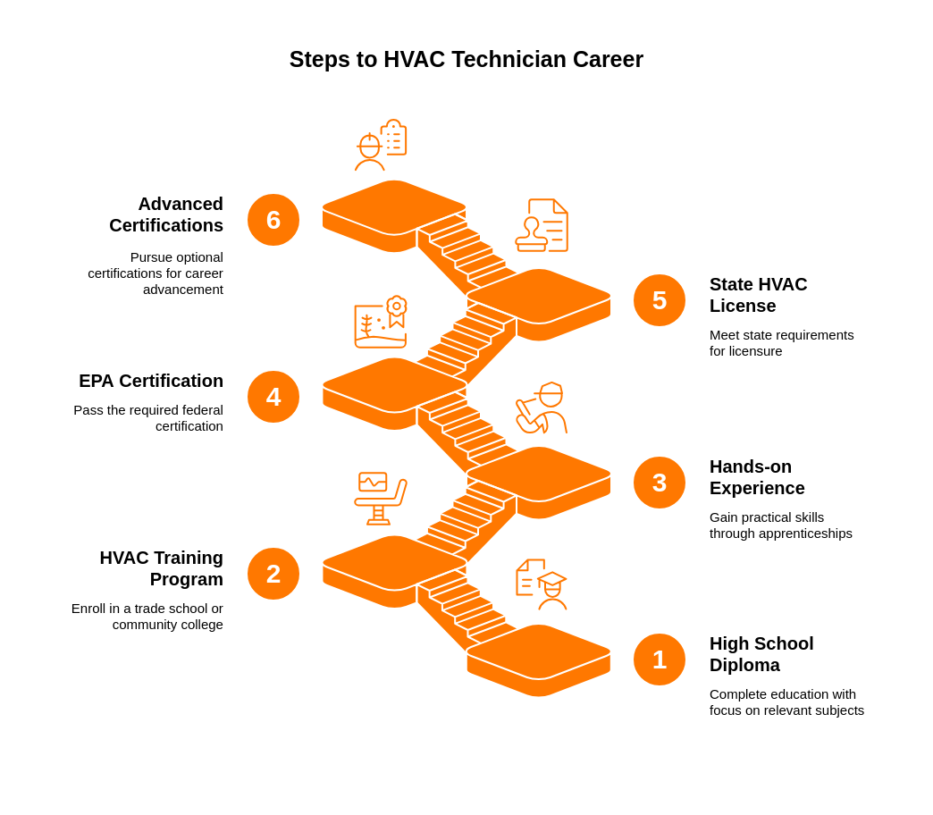 steps-to-become-an-hvac-technician