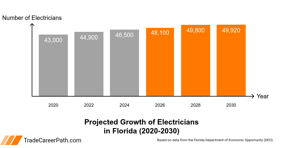 Florida Electrician Job Growth Outlook