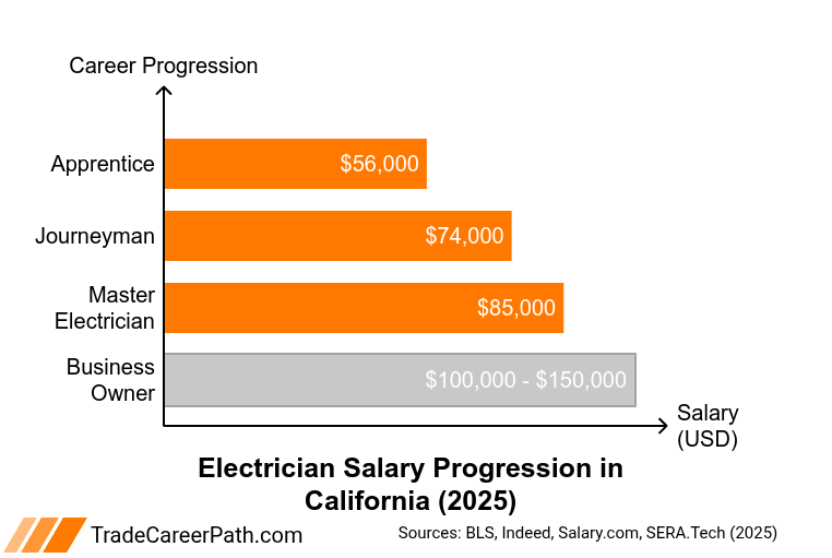 California Electrician Salary Growth Outlook