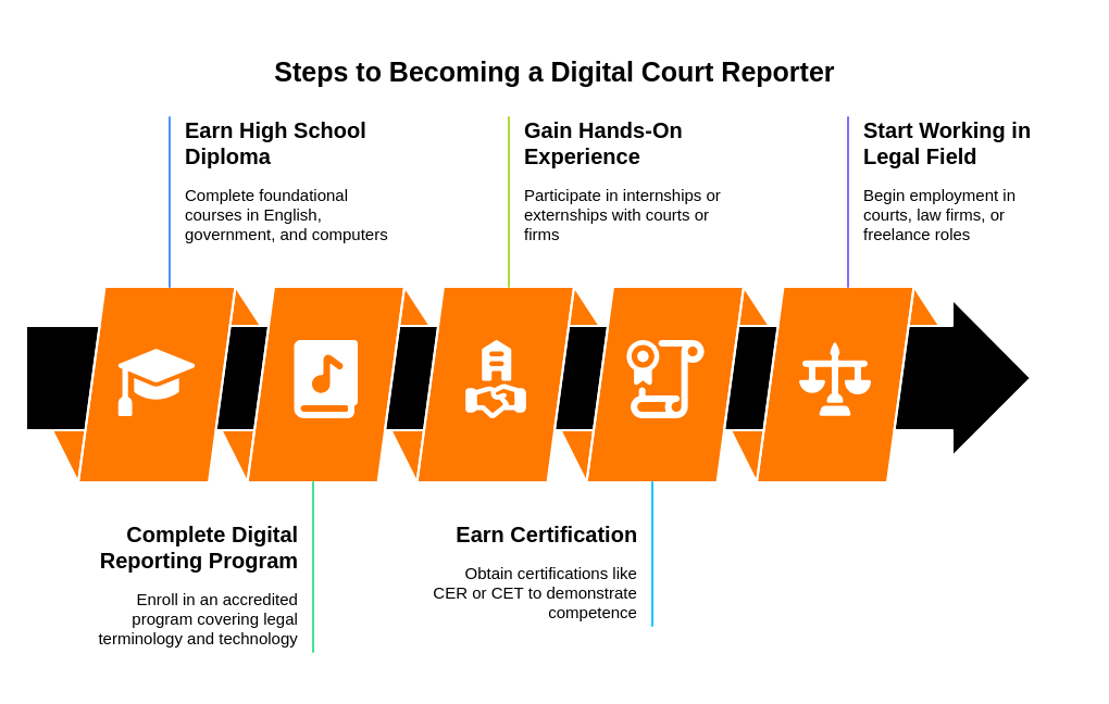 steps-to-become-a-digital-court-reporter