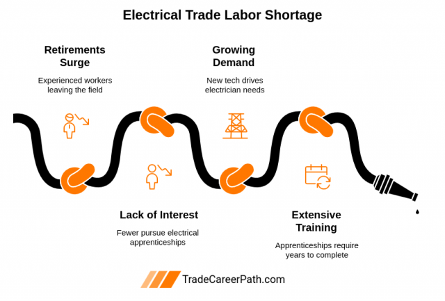 electricians-are-in-short-supply