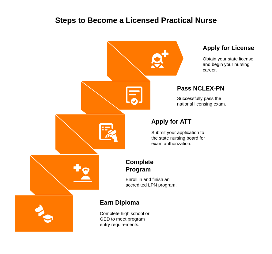 steps-to-become-an-lpn