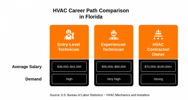 salary-job-outlook-hvac-techs-florida