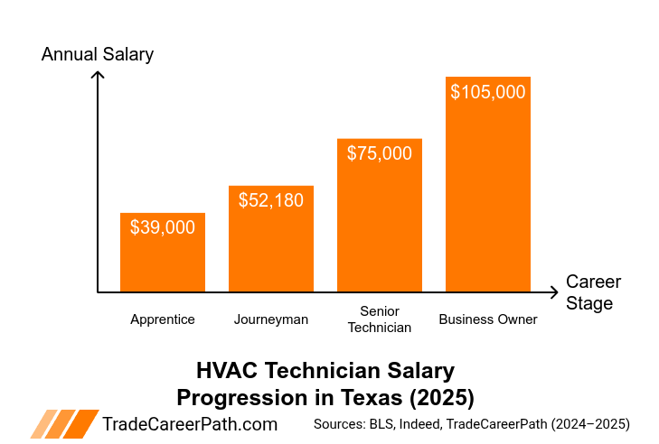 Texas HVAC Salary Growth Outlook