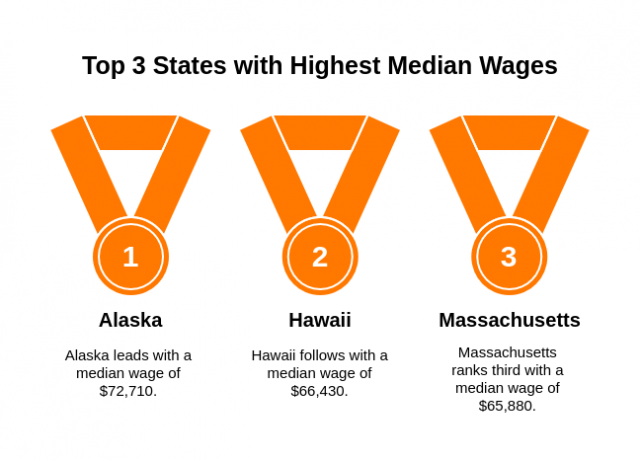 top-3-median-state-wages