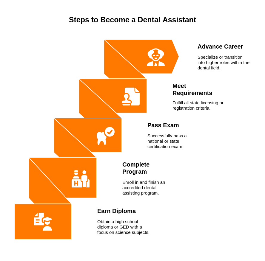 Steps to become a dental assistant steps-to-become-a-dental-assistant
