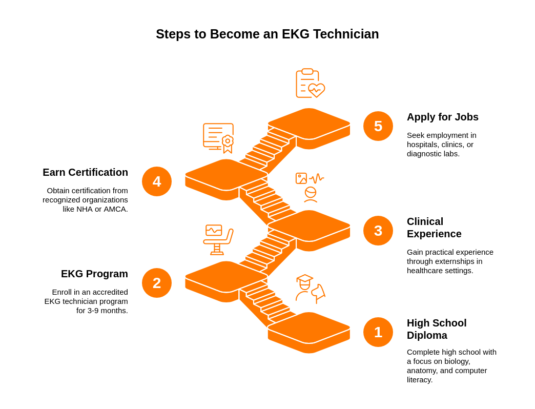 Steps to become an EKG technician steps-to-become-an-ekg-technician