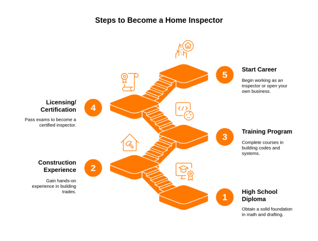 Steps to become a home inspector steps-to-become-a-home-inspector