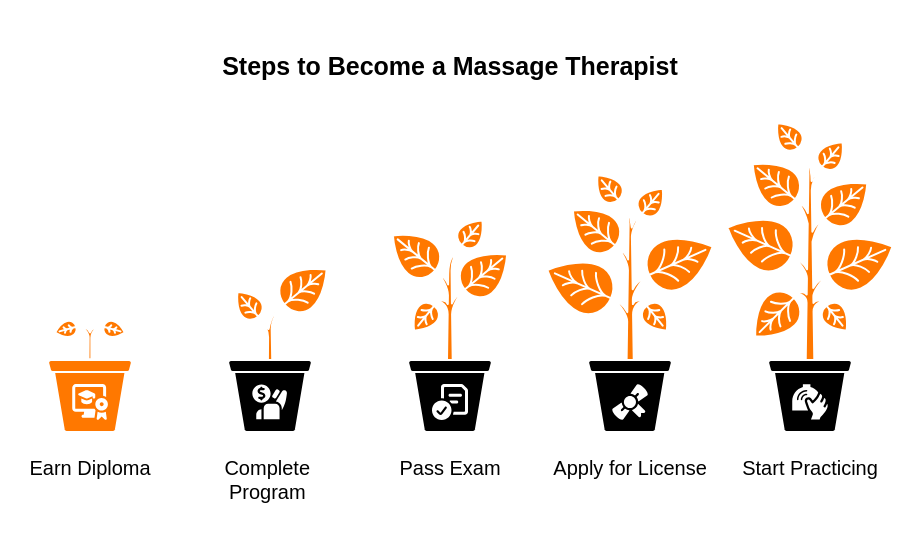 Steps to become a massage therapist steps-to-become-a-massage-therapist