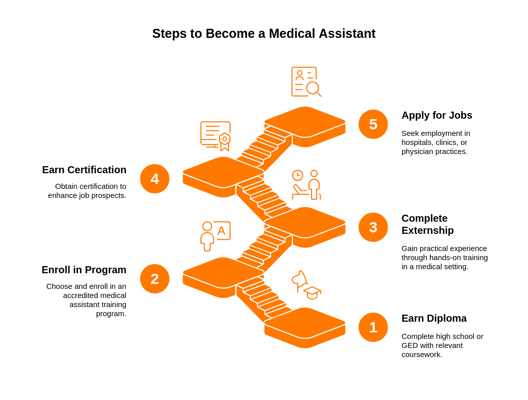 Steps to become a medical assistant steps-to-become-a-medical-assistant