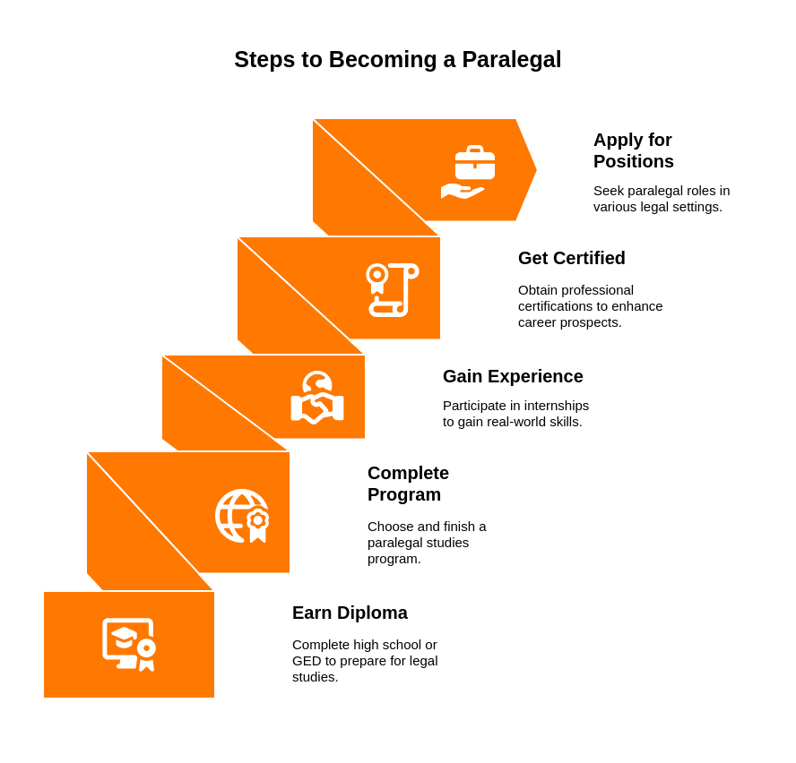 Steps to become a paralegal steps-to-become-a-paralegal