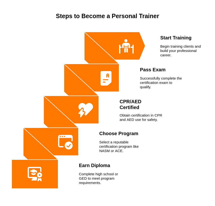 Steps to become a personal trainer steps-to-become-a-personal-trainer