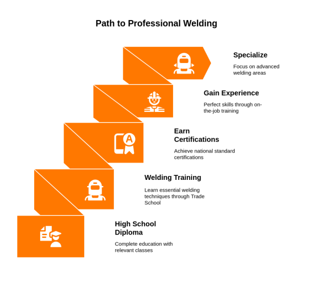 Steps to become a welder steps-to-become-a-welder
